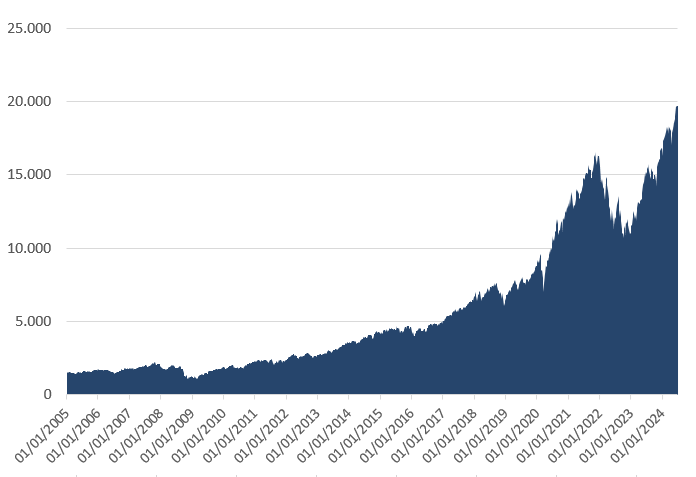 Évolution de l'indice Nasdaq 100 entre 2005 et 2024