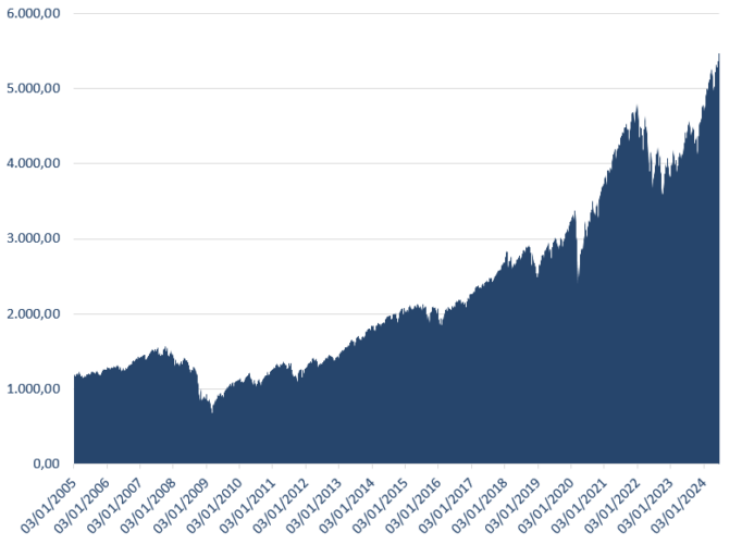 Évolution de l'indice SP500 entre 2005 et 2024