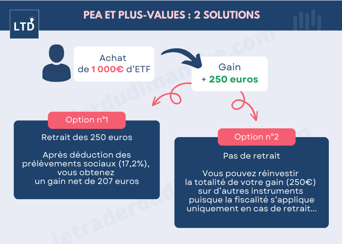 PEA deux solutions pour gérer vos plus-values