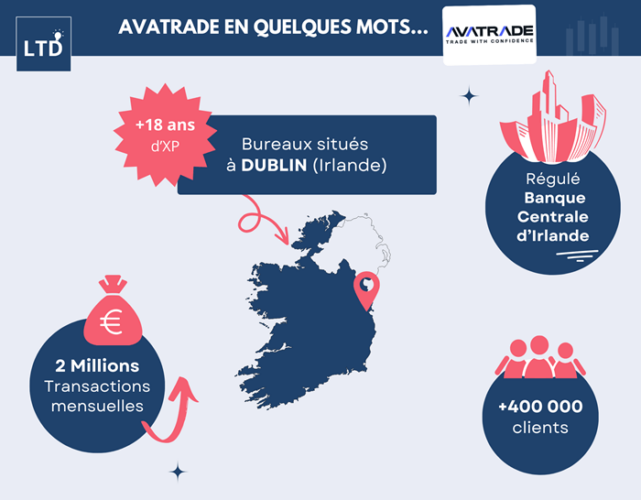 AvaTrade en quelques chiffres