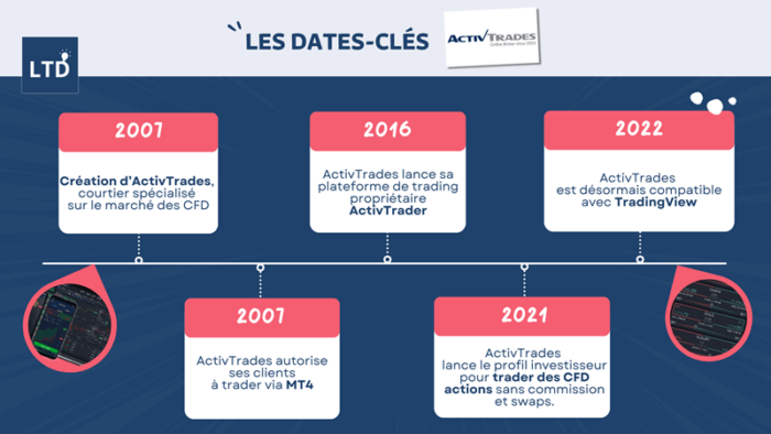 Les dates clés d'ActivTrades depuis sa création