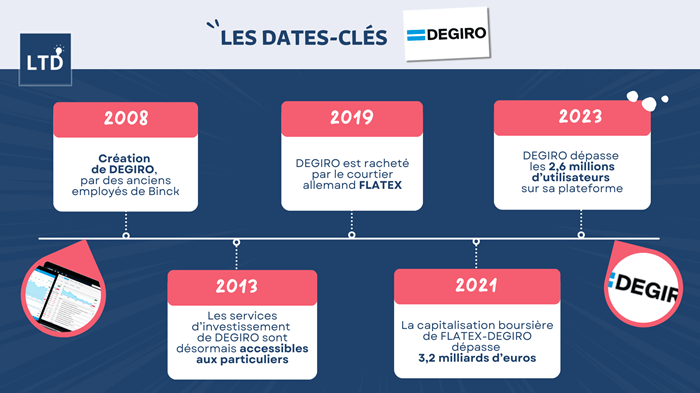 Les dates clés de DEGIRO depuis sa création