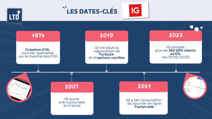 Les dates clés d'IG Markets depuis sa création en 1978