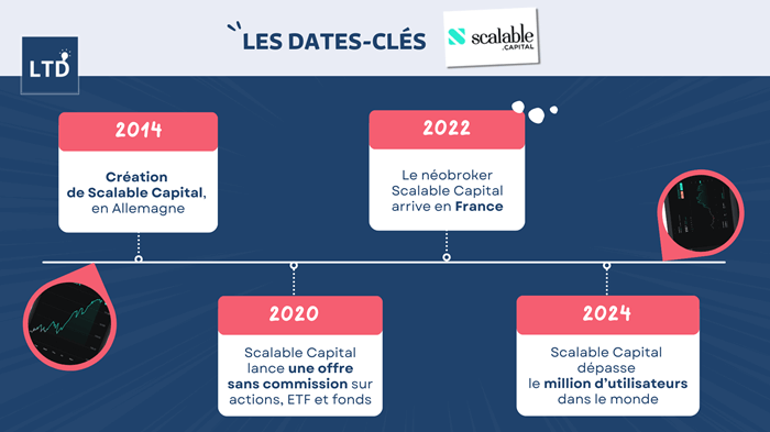 [Infographie] Les dates clés du néobroker Scalable Capaital depuis sa création en 2014