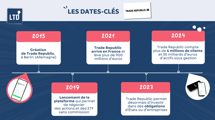 Les dates clés de Trade Republic depuis sa création