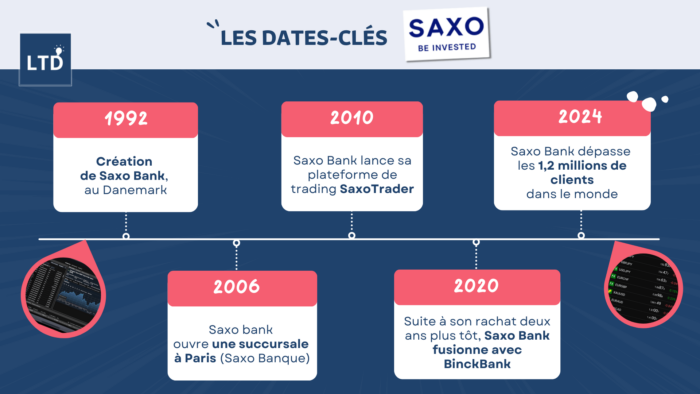 Les dates clés de Saxo banque depuis sa création