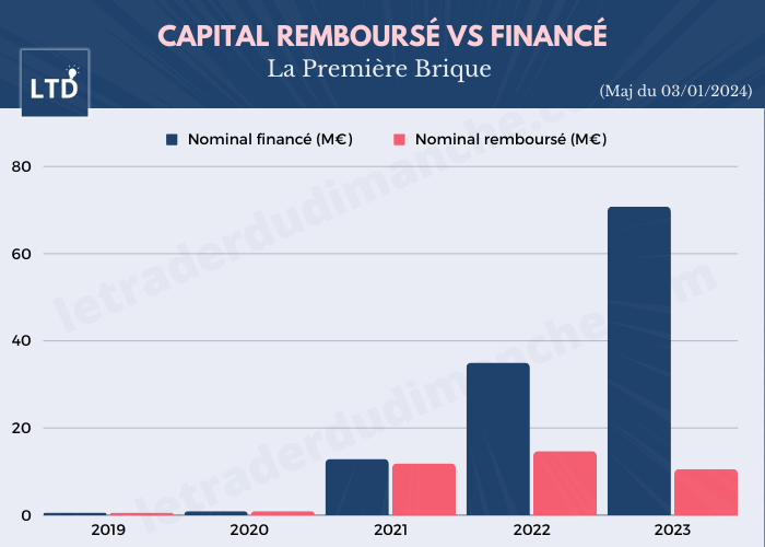 Évolution du capital remboursé par rapport au capital financé chez La Première Brique