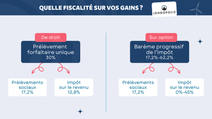 [Infographie] Fiscalité des gains générés via le crowdfunding sur Lendopolis