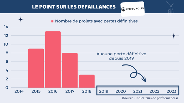 [Graphique] Nombre de projets avec des pertes définitives chez Lendopolis depuis 2014