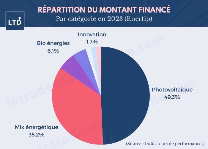 [Graphique] Répartition du montant financé par catégorie chez Enerfip en 2023