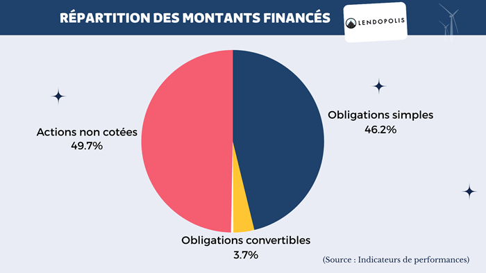 [Infographie] Répartition des financements sur Lendopolis