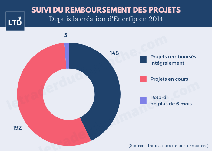 [Infographie] Suivi du remboursement des projets depuis la création d'Enerfip en 2014