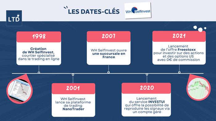 Les dates clés de WH SelfInvest depuis sa création