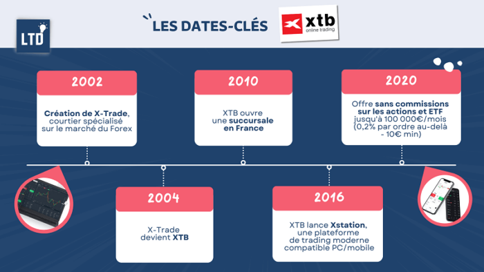 Les dates clés du broker XTB depuis sa création