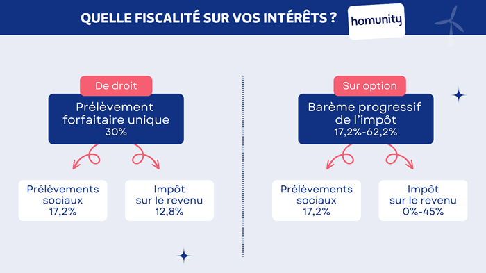 [Infographie] Fonctionnement de la fiscalité sur les intérêts chez Homunity